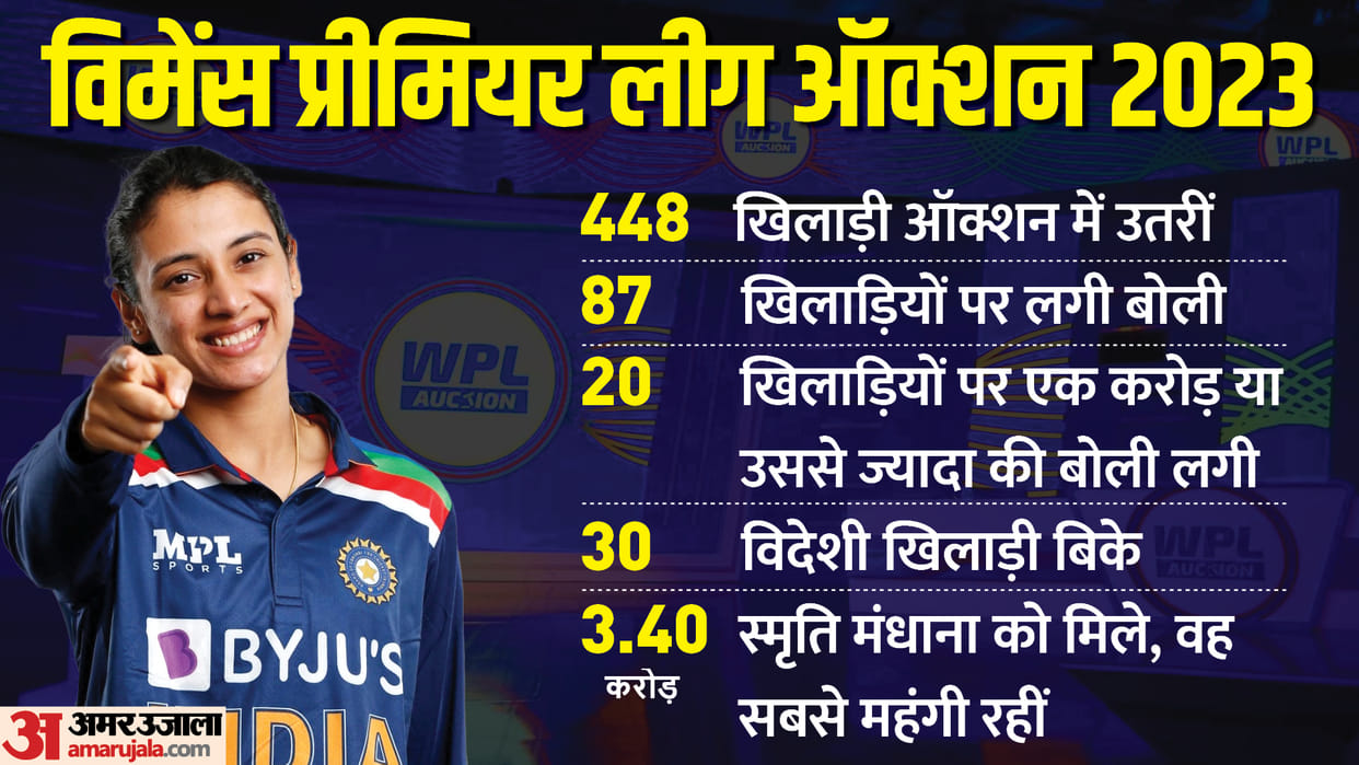 WPL Auction 2023 Highlights: Womens IPL Nilami Player List, WPL Teams, Highest Paid Player, Smriti Mandhana