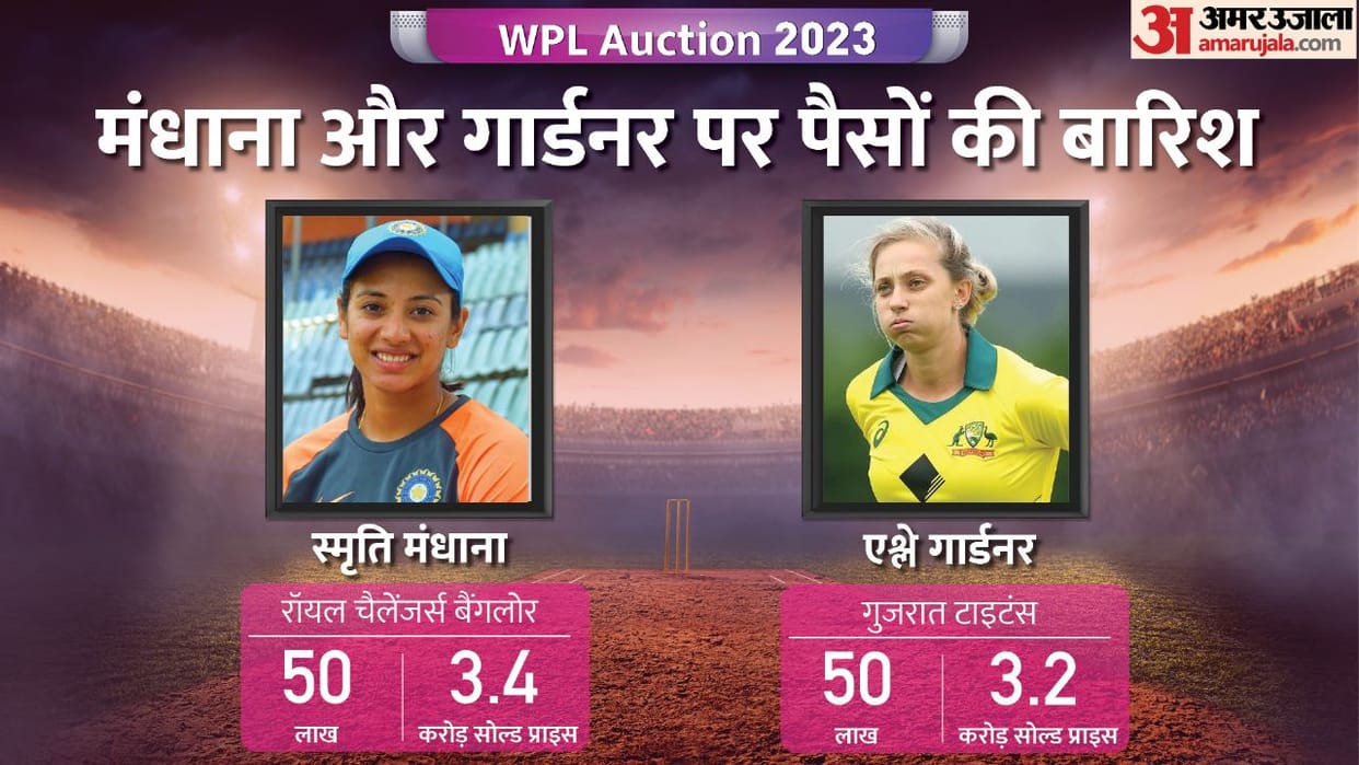 WPL Auction 2023 Most Expensive Players in Women’s Premier League Auction News in Hindi