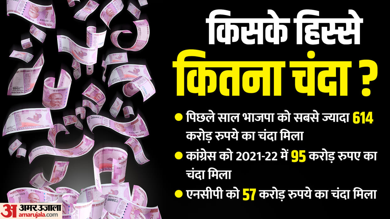 ADR Report: bjp Donations increased, know Analysis of Donations Received by National Parties
