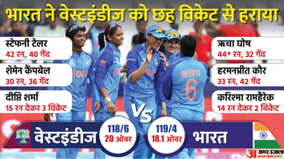 India defeats West Indies by 6 wickets in Women's T20 World Cup Cricket Match Scorecard; Deepti Sharma Record