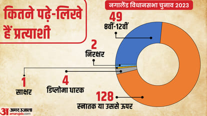ADR Report: Nagaland Assembly Elections 2023 and Candidates Analysis of Criminal Background, Financial, Educat
