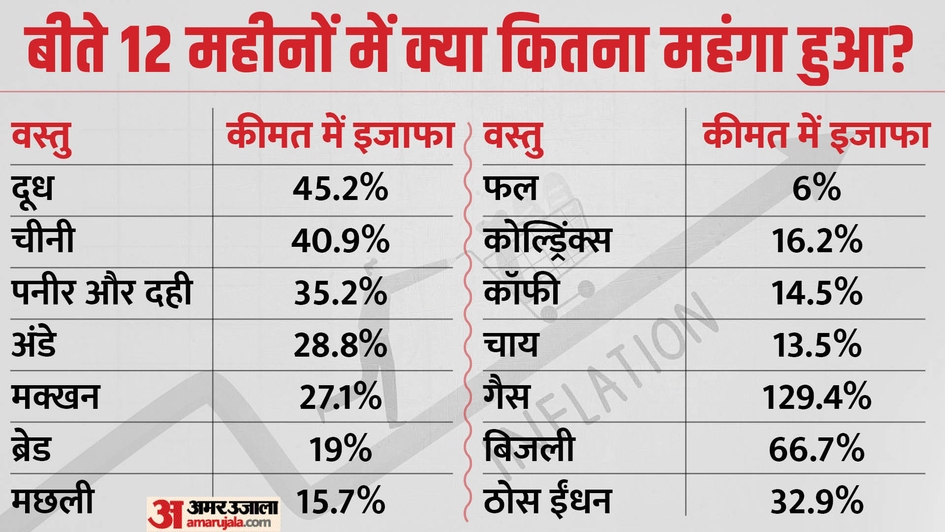 महंगाई