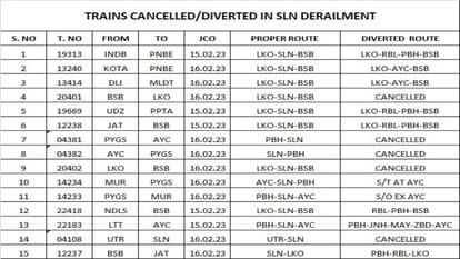 Sultanpur Train Accident Two freight trains collided with each other, six coaches derailed, Lucknow-Prayagraj