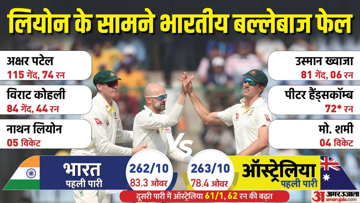 IND vs AUS 2nd Test Day 2 Match Report and Scorecard Update Axar and Ashwin century Partnership lyon Fifer
