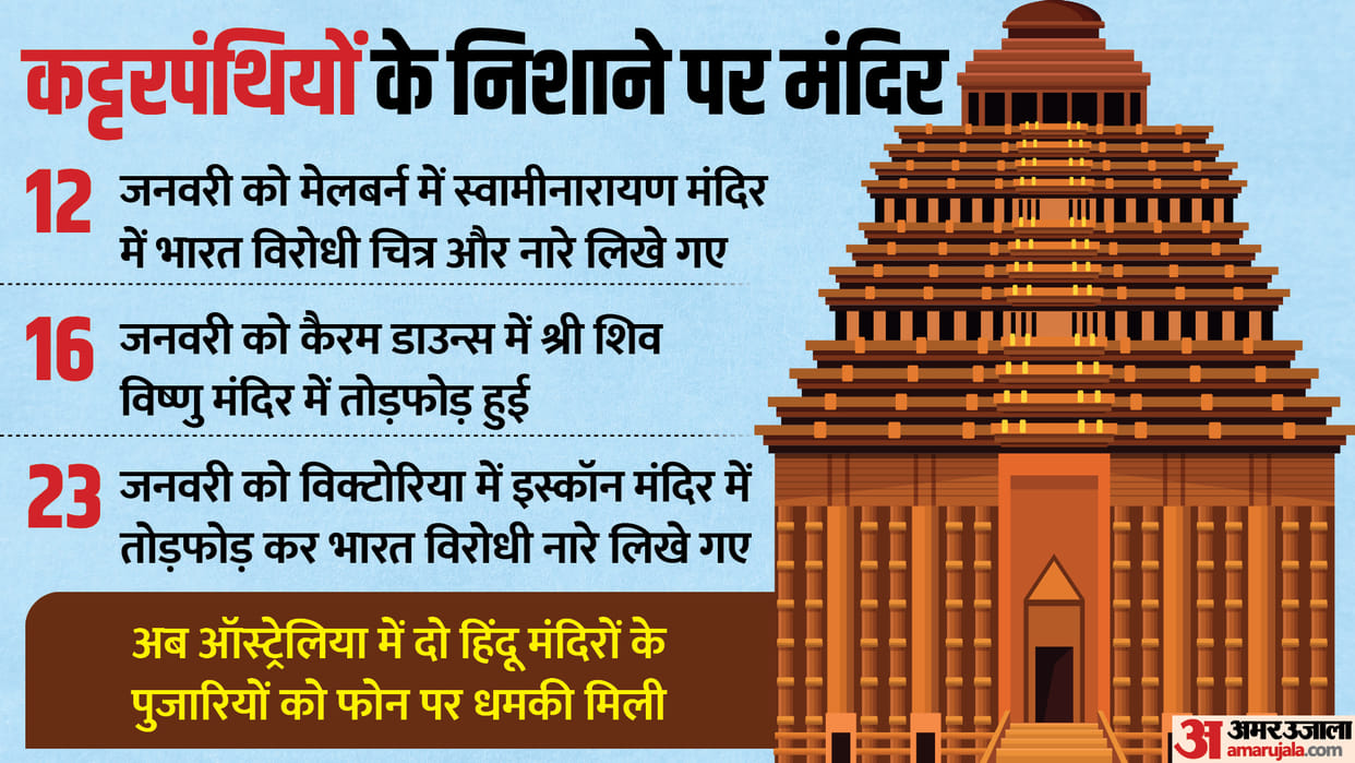 Hindu Temples: Now threats to Hindu temples in Australia, reason for extremists targeting religious places