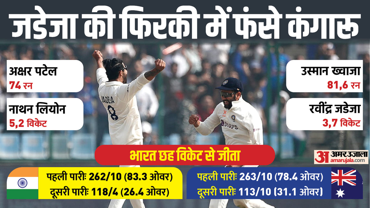 IND vs AUS 2nd Test Match Report Virat Kohli and Ravindra jadeja makes record in india victory