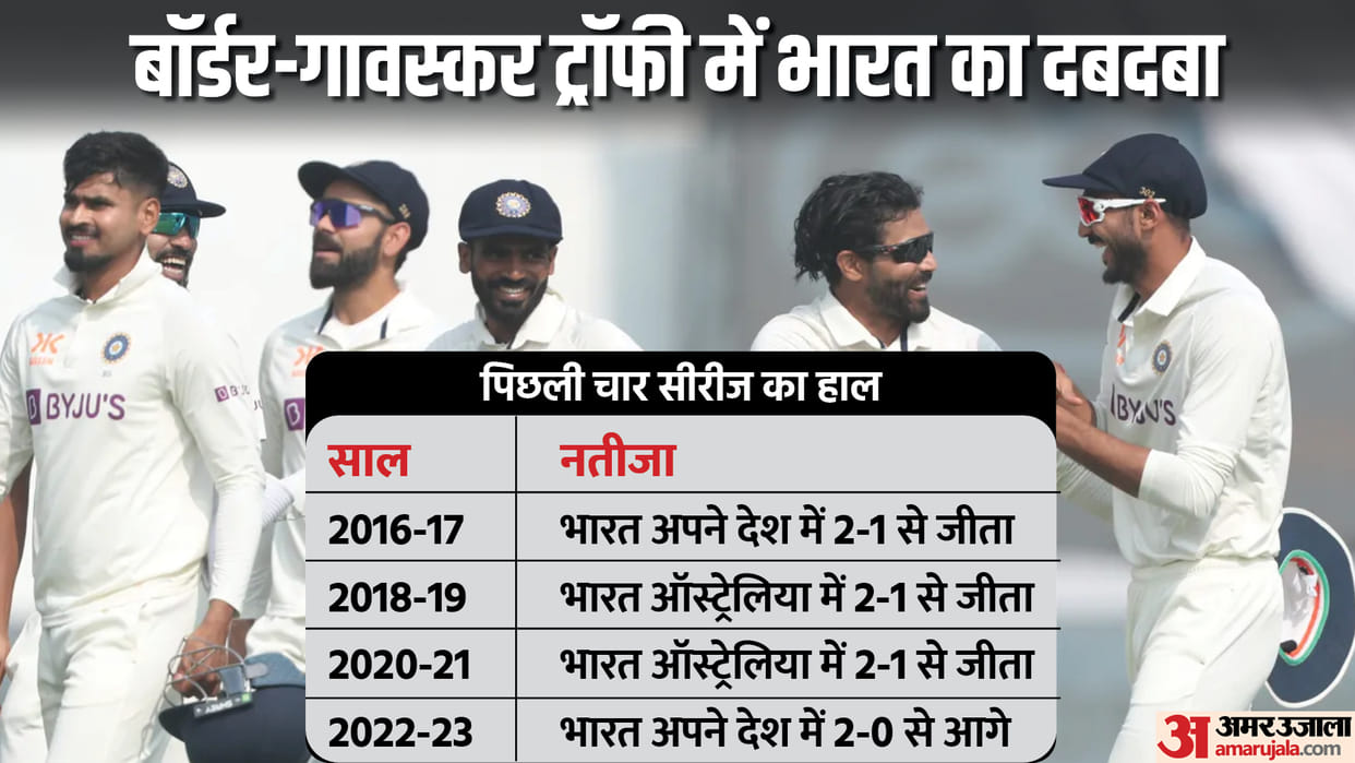 India wins Border-Gavaskar Trophy vs Australia for 4th consecutive time, happened for first time in 26 years