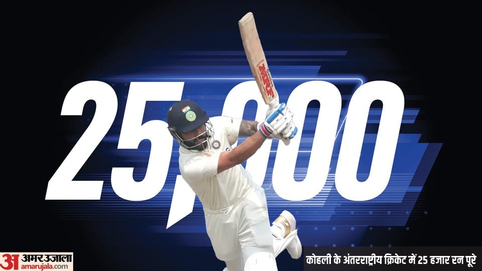 Virat Kohli Becomes Quickest To Score 25000 Runs In International Cricket Breaks Sachin Tendulkar Record