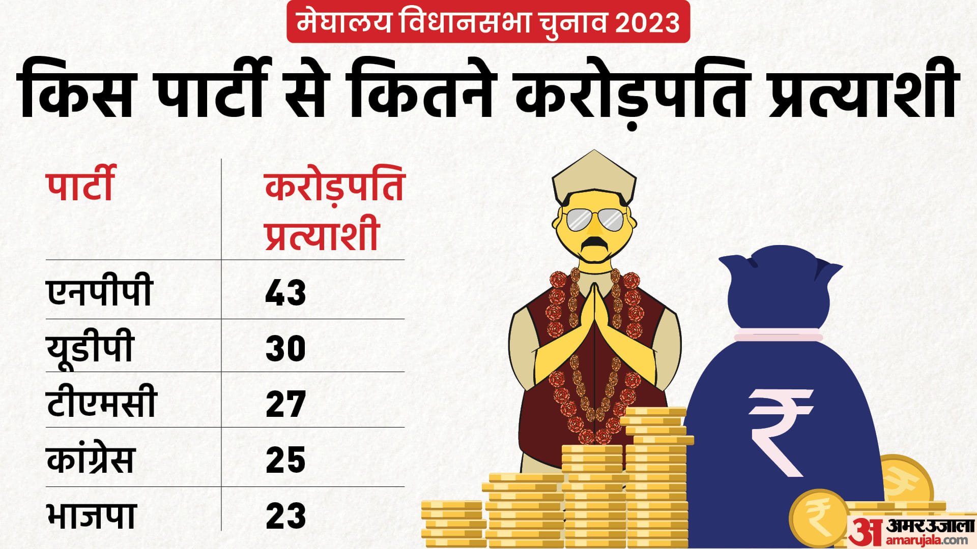 मेघालय विधानसभा चुनाव 2023