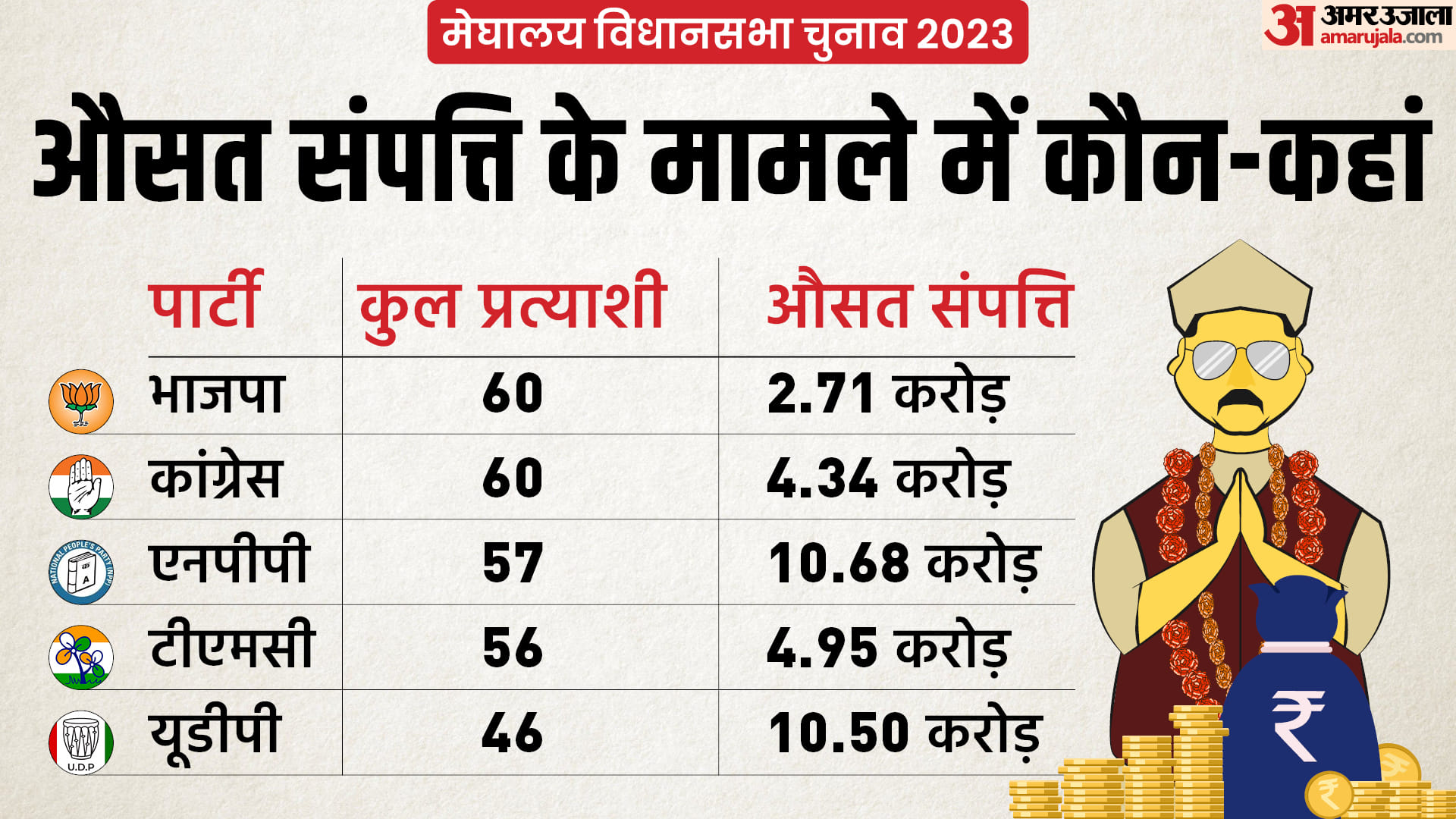 मेघालय विधानसभा चुनाव 2023