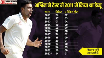 IND vs AUS: Ravichandran Ashwin strike rate better than Muralitharan-Warne, see Ashwin's stats after 2011