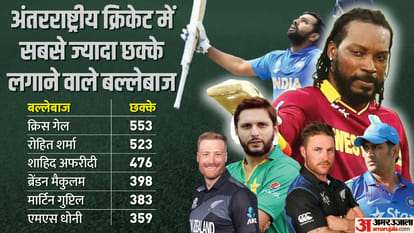 Rohit Sharma 30 sixes away from leading the list of most sixes in international cricket behind Chris Gayle