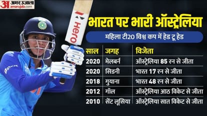 Women's T20 WC: आज सेमीफाइनल में भारत के सामने वर्ल्ड चैंपियन ऑस्ट्रेलिया की चुनौती, ये हो सकती है प्लेइंग-11 स्मृति मंधाना