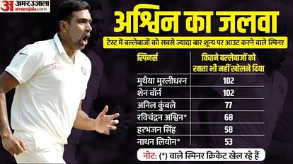 IND vs AUS: बल्लेबाजों को शून्य पर आउट करने में माहिर हैं अश्विन, ऐसे 68 शिकार किए, कुंबले के रिकॉर्ड पर नजर रविचंद्रन अश्विन