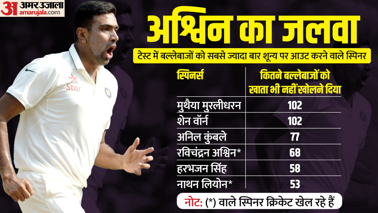 IND vs AUS: Ravichandran Ashwin on 3rd position in Spinners to dismiss most batters for a duck in tests