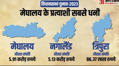 तीन राज्यों के विधानसभा चुनाव: मेघालय के उम्मीदवार सबसे अमीर, त्रिपुरा के प्रत्याशियों के पास सबसे कम संपत्ति विधानसभा चुनाव 2023