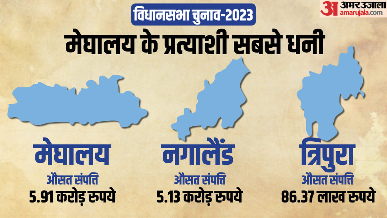 ADR: Criminal Background, Financial, Education and Details of Candidates of Meghalaya, Nagaland and Tripura