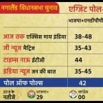 Nagaland Poll Of Exit Poll
