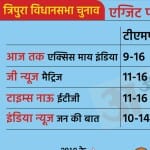त्रिपुरा विधानसभा चुनाव एग्जिट पोल।