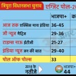 Tripura Poll Of Exit Poll