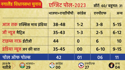 Nagaland Poll Of Exit Poll