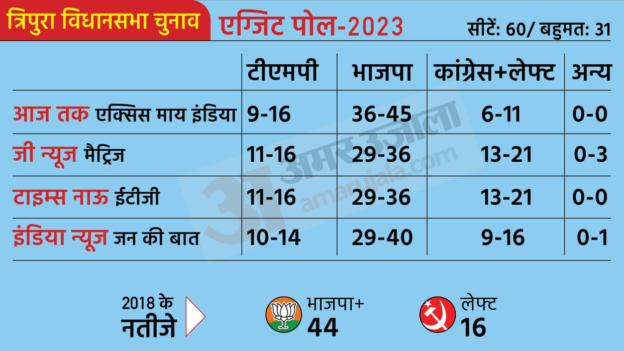 exit poll results live updates meghalaya tripura and nagaland election assembly election 2023 news in hindi