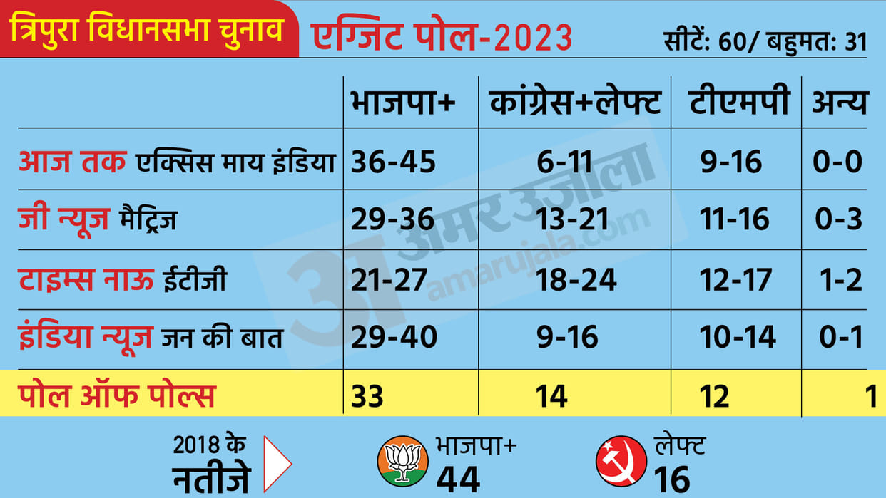 Tripura Election 2023 Exit Poll Results Live Updates Tripura Election 2023 Tripura Election results 2023