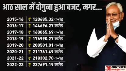 बिहार बजट।