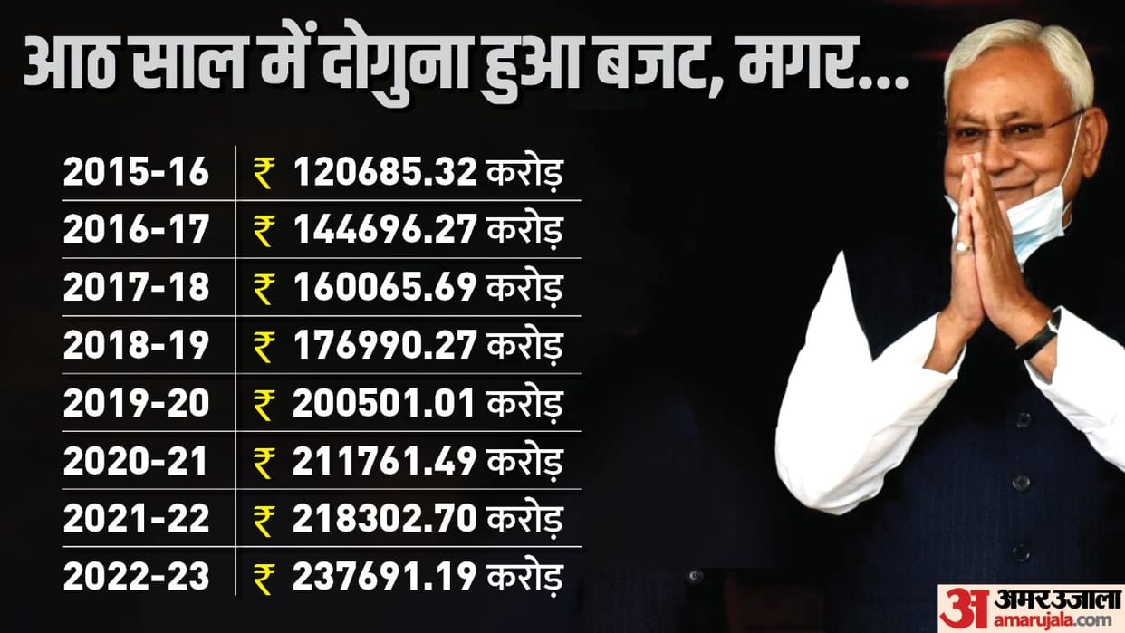 Bihar Budget 2023 What Changes in Nitish Kumar Govt So Far in Budget  Which Department Get Priority in Hindi