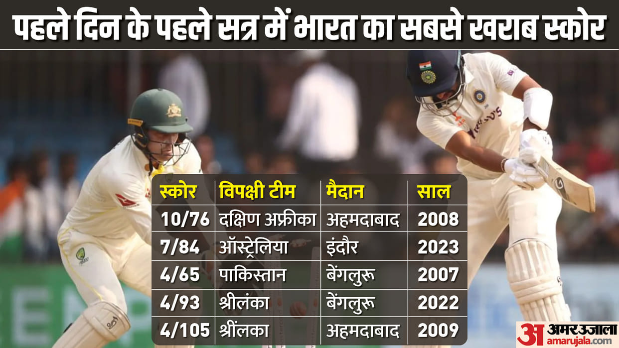 IND vs AUS Day 1 Match Report and Scorecard as Indian Batsman Failed Against Australian Spinners