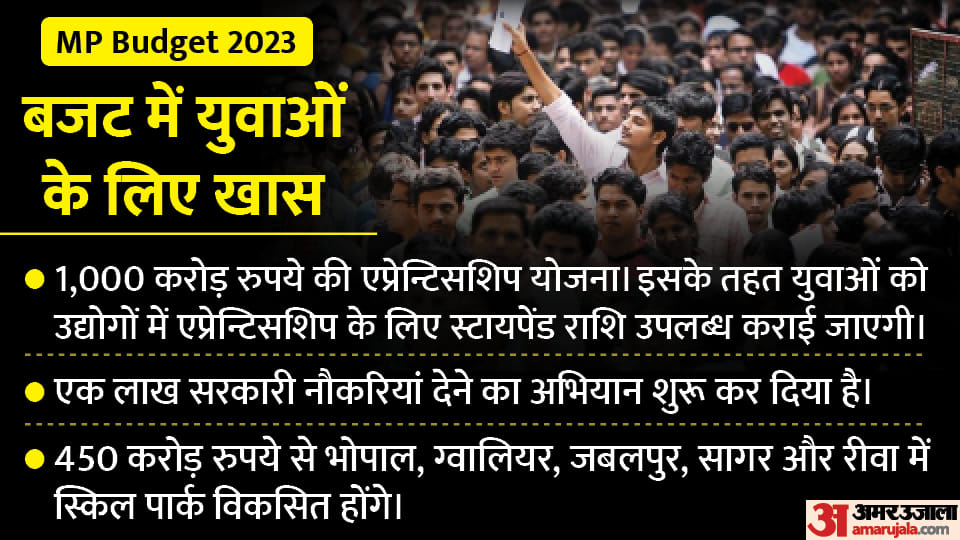 MP Budget 2023-24: Dreams of youth power will get wings, announcement of recruitment for one lakh posts
