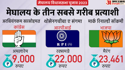 Assembly Election Result 2023 These 9 Poorest Candidates in All 3 States How Many Will Win Who Will Lose