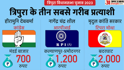Assembly Election Result 2023 These 9 Poorest Candidates in All 3 States How Many Will Win Who Will Lose