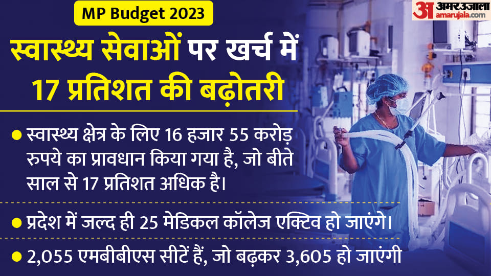 MP Budget 2023-24: MBBS and Nursing seats will increase in Madhya Pradesh
