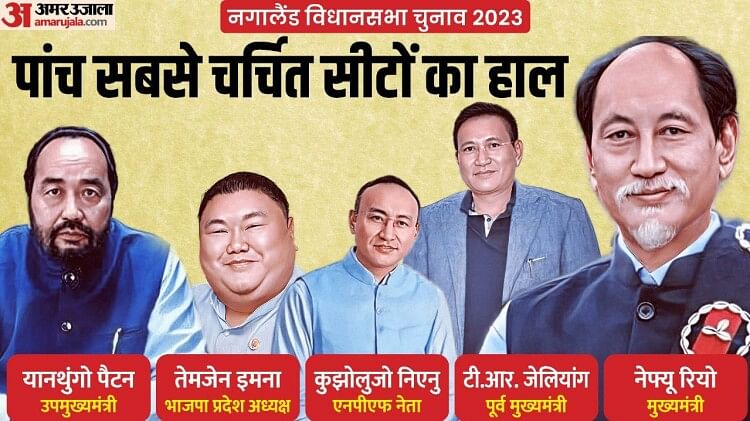 Nagaland Election: मुख्यमंत्री नेफ्यू रियो, बीजेपी प्रदेश अध्यक्ष जीते, जानिए नगालैंड की हॉट सीटों के नतीजे?