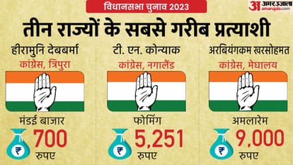 सबसे गरीब प्रत्याशी