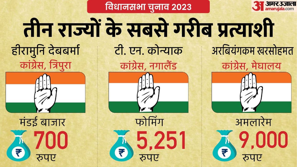 Assembly Election Result 2023 These 9 Poorest Candidates in All 3 States How Many Will Win Who Will Lose