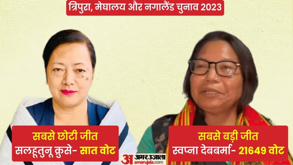 The victory of Kruse in Nagaland, is the smallest, TMP leader's victory in Tripura is the biggest