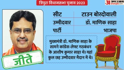Tripura Election Result 2023 These 5 High Profile Seats in Tripura Vidhan Sabha Chunav News in Hindi