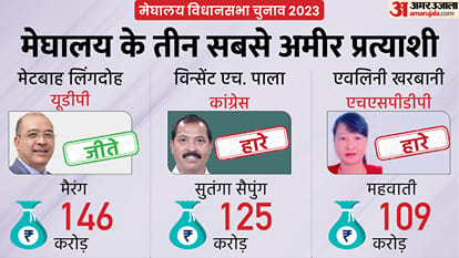 Assembly Election Result 2023 These 9 Richest Candidates in All 3 States How Many Will Win Who Will Lose