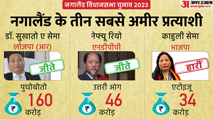 Assembly Election Result 2023 These 9 Richest Candidates in All 3 States How Many Will Win Who Will Lose