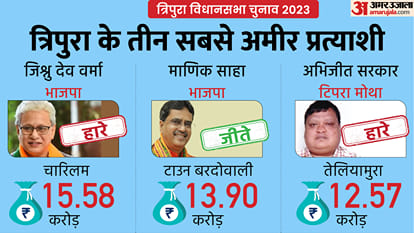 Assembly Election Result 2023 These 9 Richest Candidates in All 3 States How Many Will Win Who Will Lose