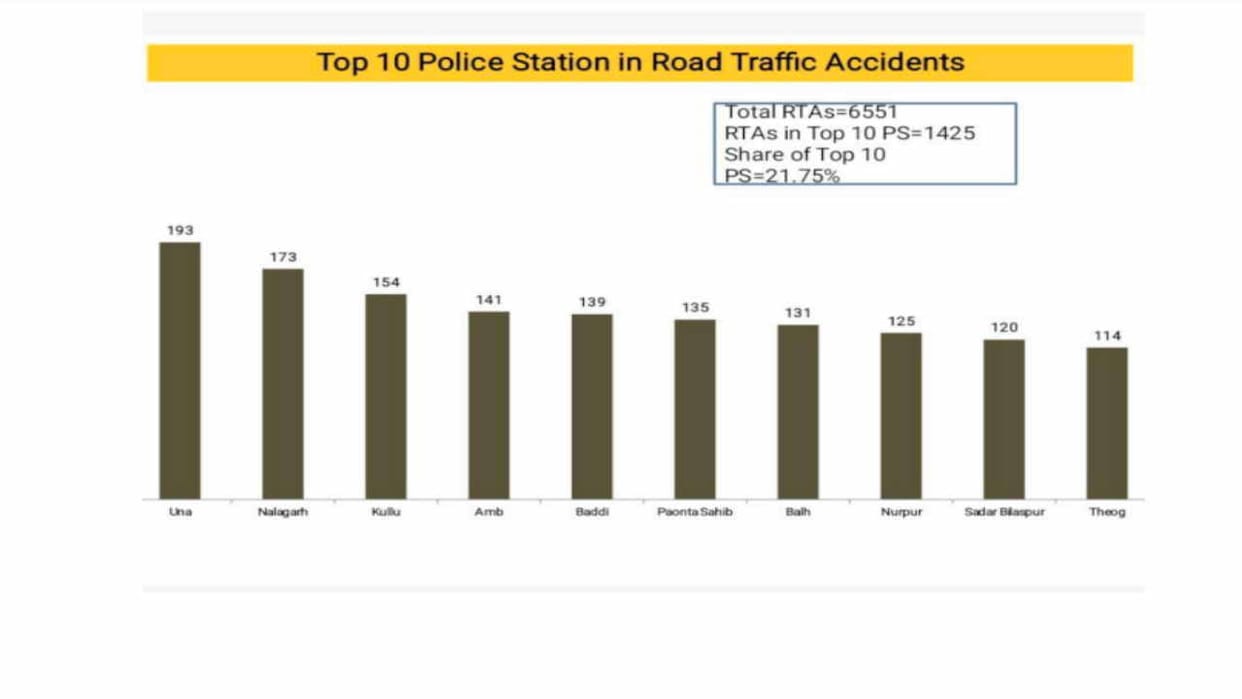 6551 road accidents happened in three years, 562 died, 1947 injured under 10 police stations