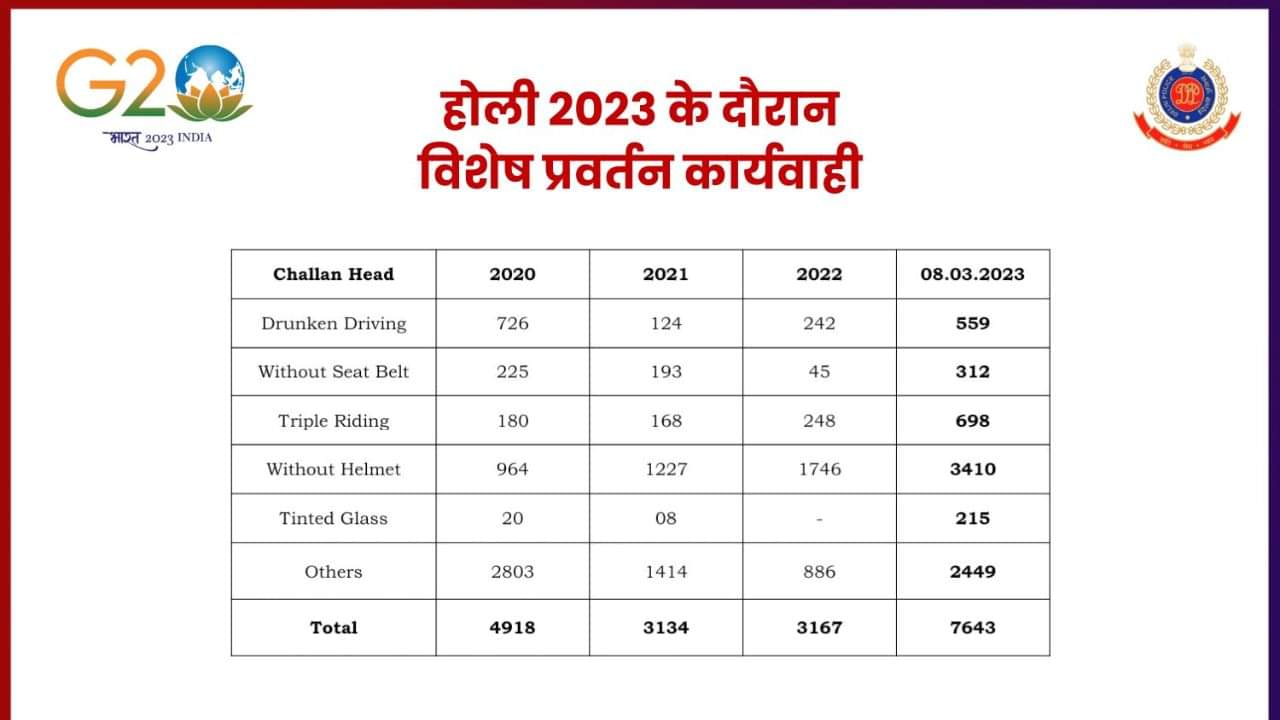 action taken by delhi traffic police on 8551 violators during shab-e-baraat and holi, know full details