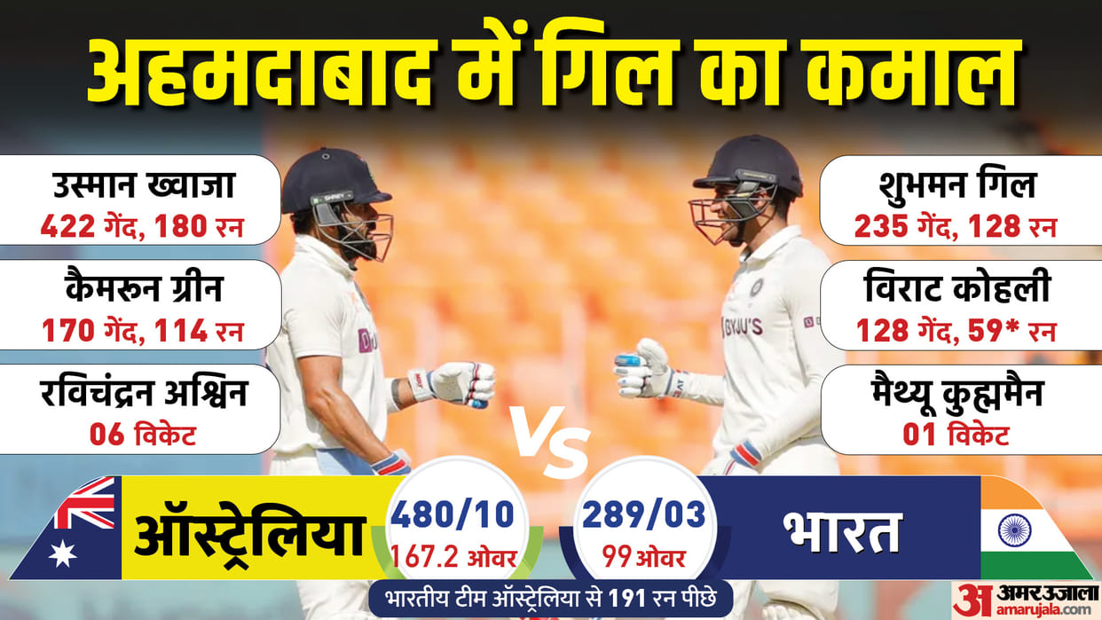 IND vs AUS 4th Test Day Match Report and Scorecard Update after Shubman gill Century