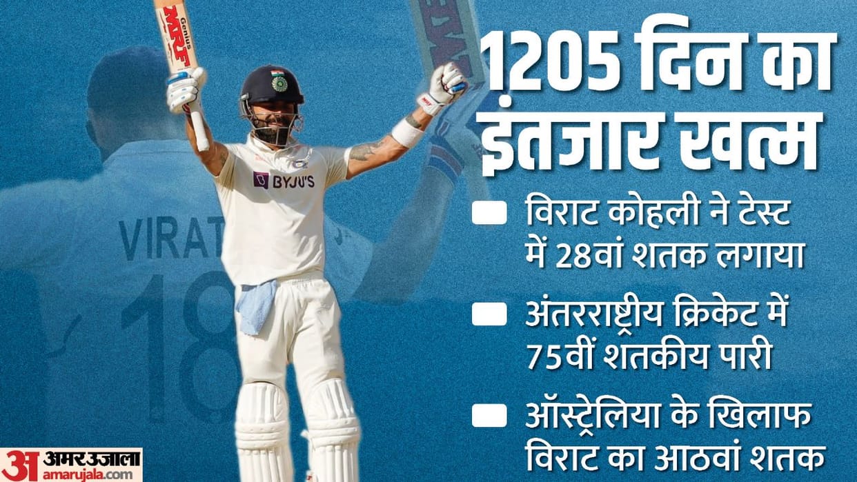 Virat Kohli century against Australia in Ahmedabad Test his 28th in test cricket