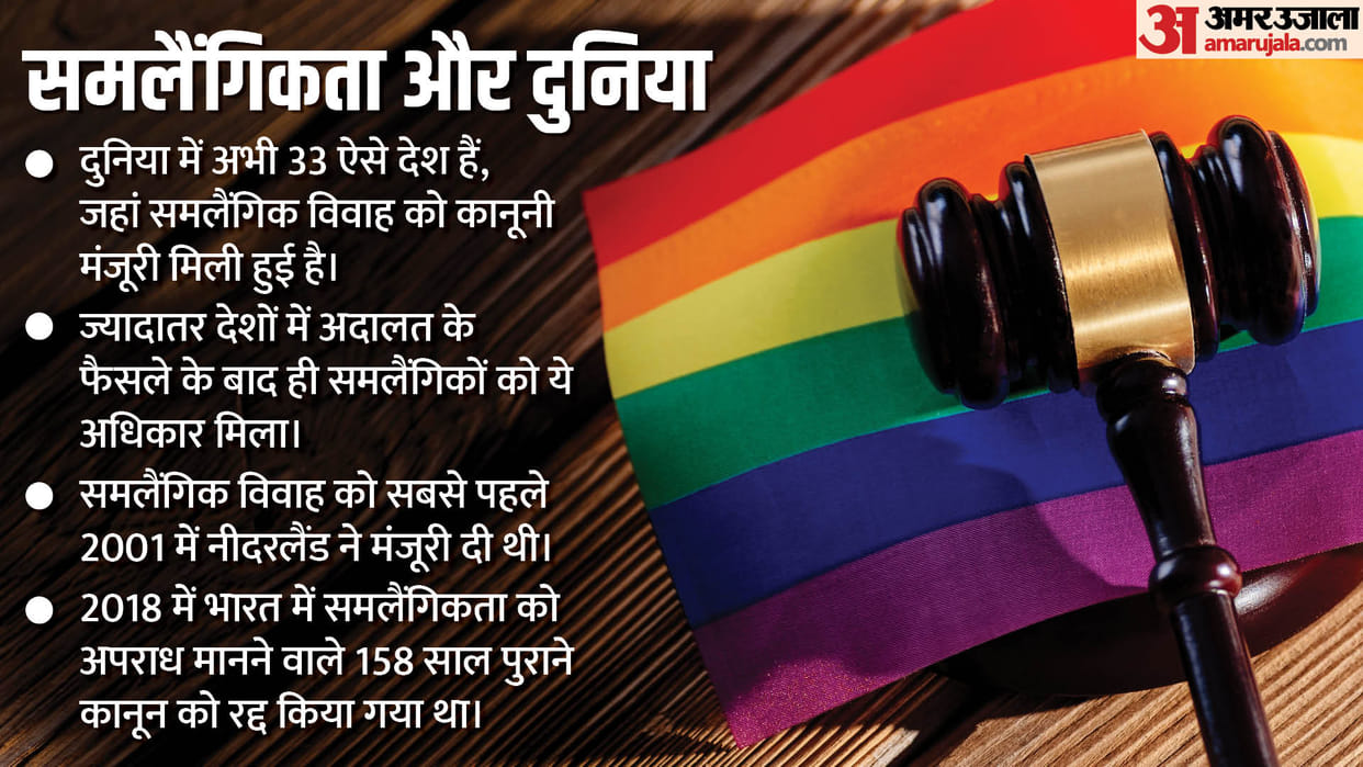 Same Gender Marriage: why modi government opposes same gender marriage, whats status in the world
