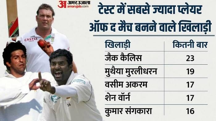 Most POTM players in Tests