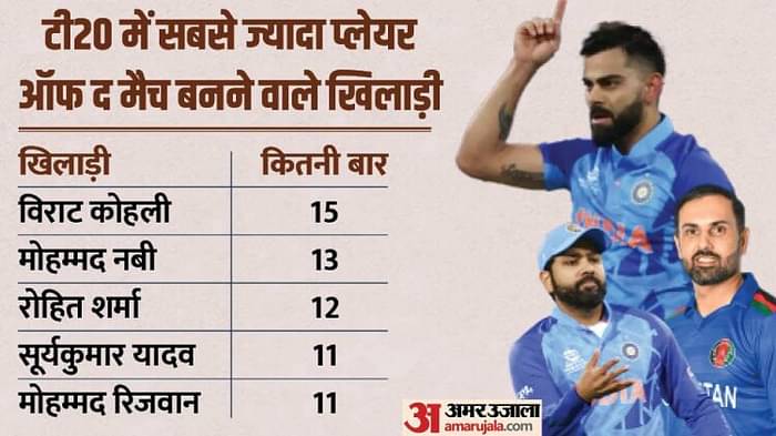 Virat's charm in T20