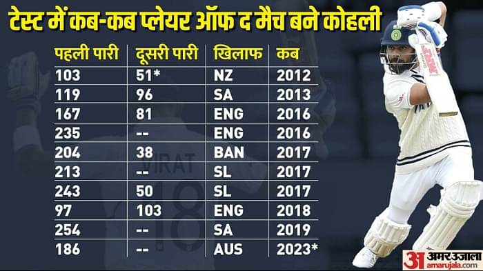 Virat Kohli